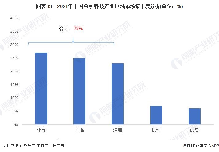 预见2023:《2023年中国金融科技行业全景图谱》,附发展前景