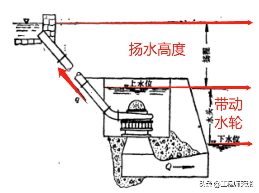 不用电的环保水泵,废弃水泵