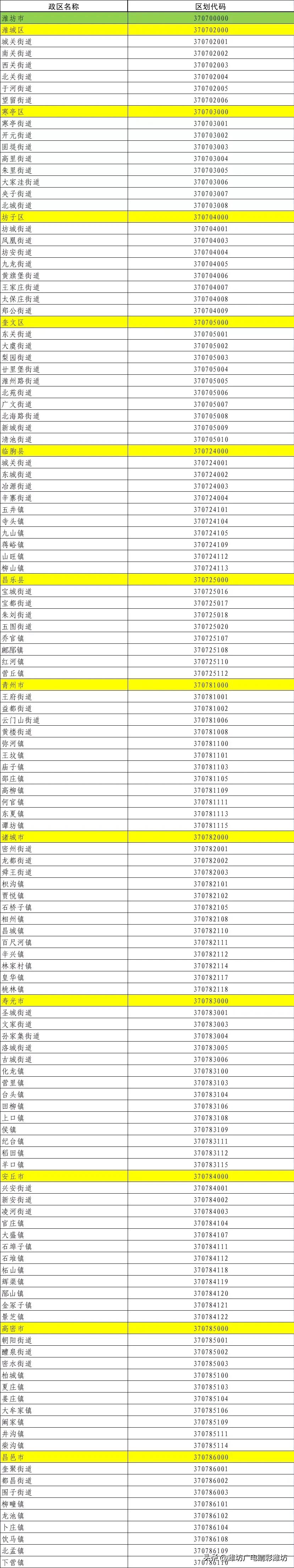 潍坊潍城行政区划代码,潍坊市最新区划