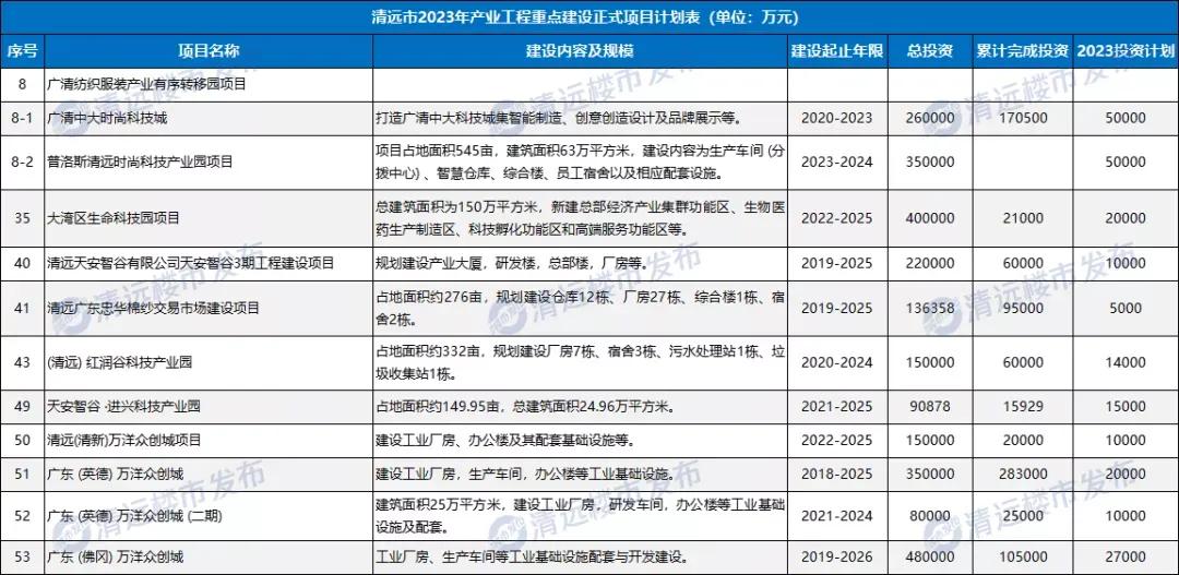 清远市2024重点项目发展,2024年清远市重点项目