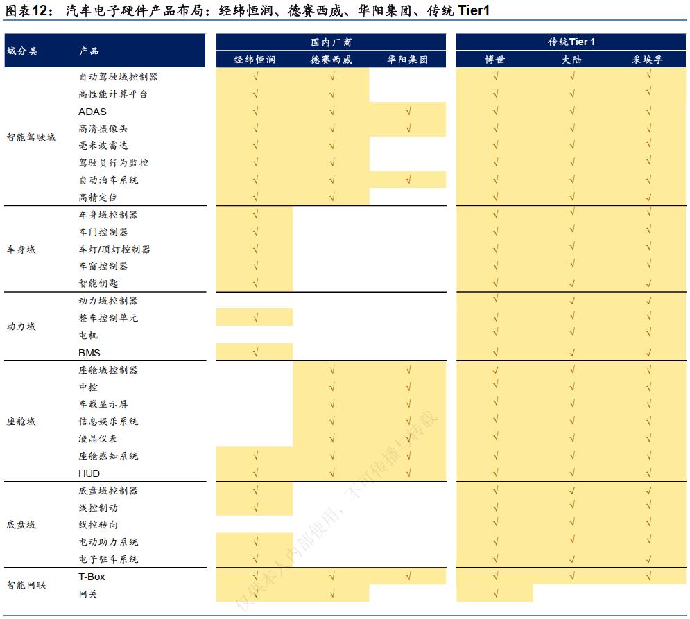 经纬恒润智能座舱架构分析,经纬恒润智能驾驶