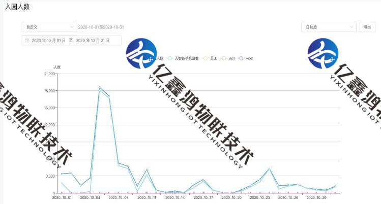 超市客流量统计分析系统运营数据的收集和分析