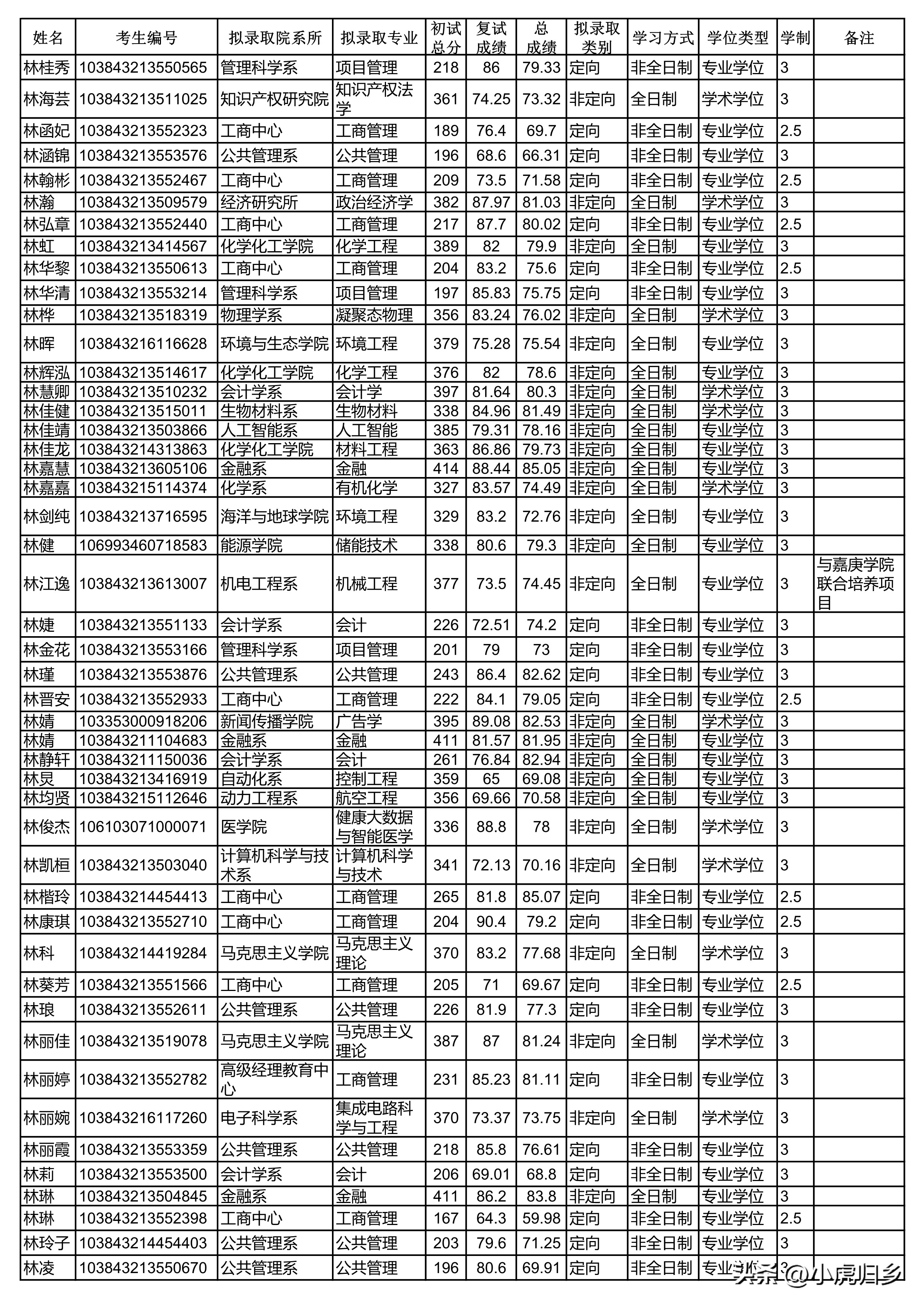 厦门大学2024研究生拟录取公示期,厦门大学2020硕士研究生录取名单