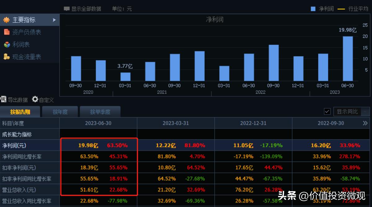 小商品城首季度收益,小商品城衣服利润