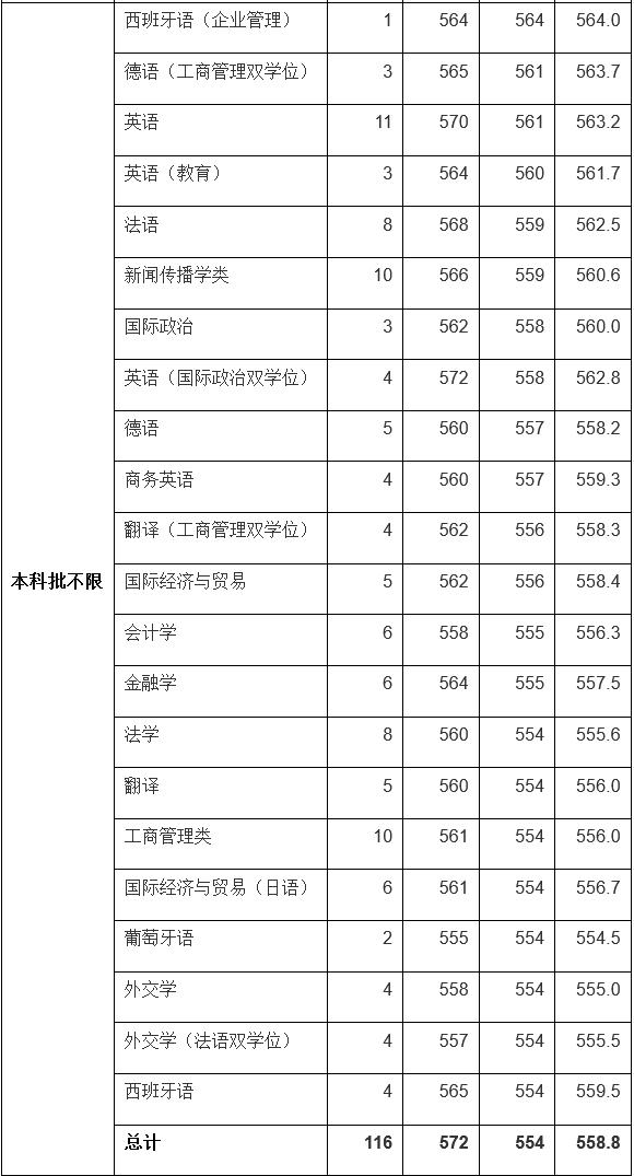 2022年上海高考分数线一览表,2020届上海高考招生分数