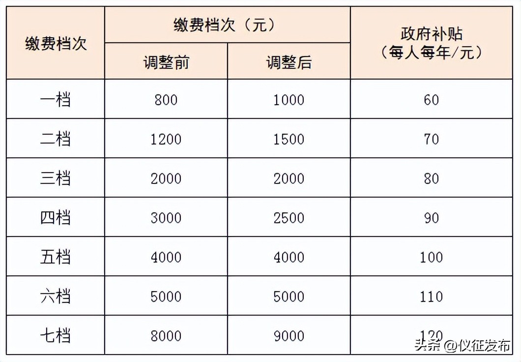 最新的城乡居民养老保险缴费标准,城乡居民养老保险缴费标准一览表