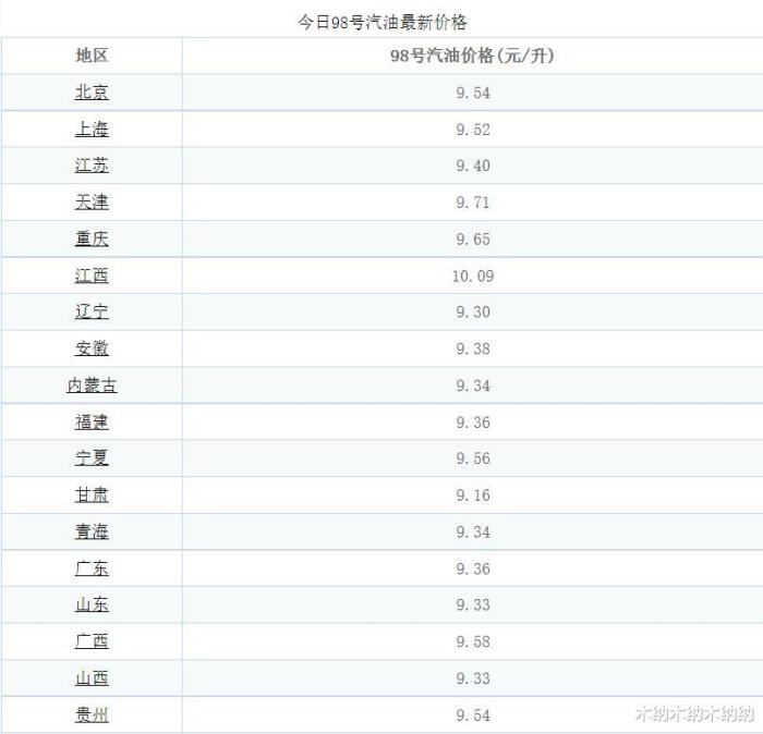 全球石油最便宜的十个国家,各个国家石油价格排名