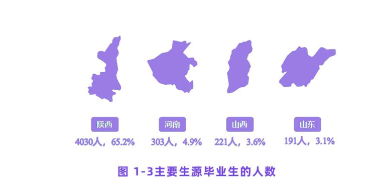西安理工大学2021届毕业生：就业率89.6%，升学率34.7%