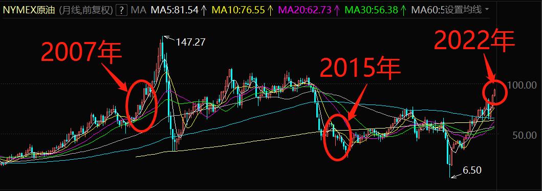 国际油价连涨七周,国际油价或年内破百