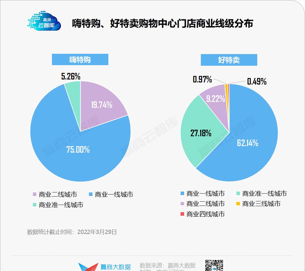 “未来十年发展最快的业态”，折扣店这么赚钱？