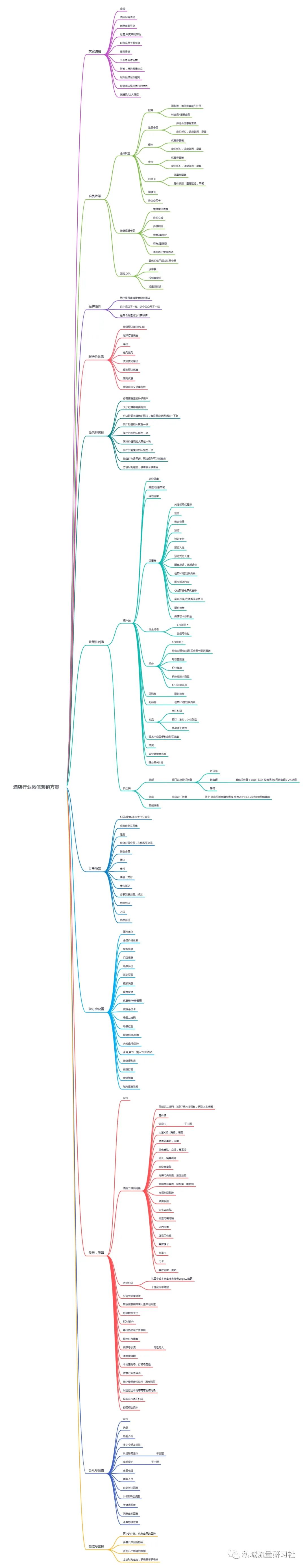 酒店微信私域怎么运营,私域流量营销方案100例