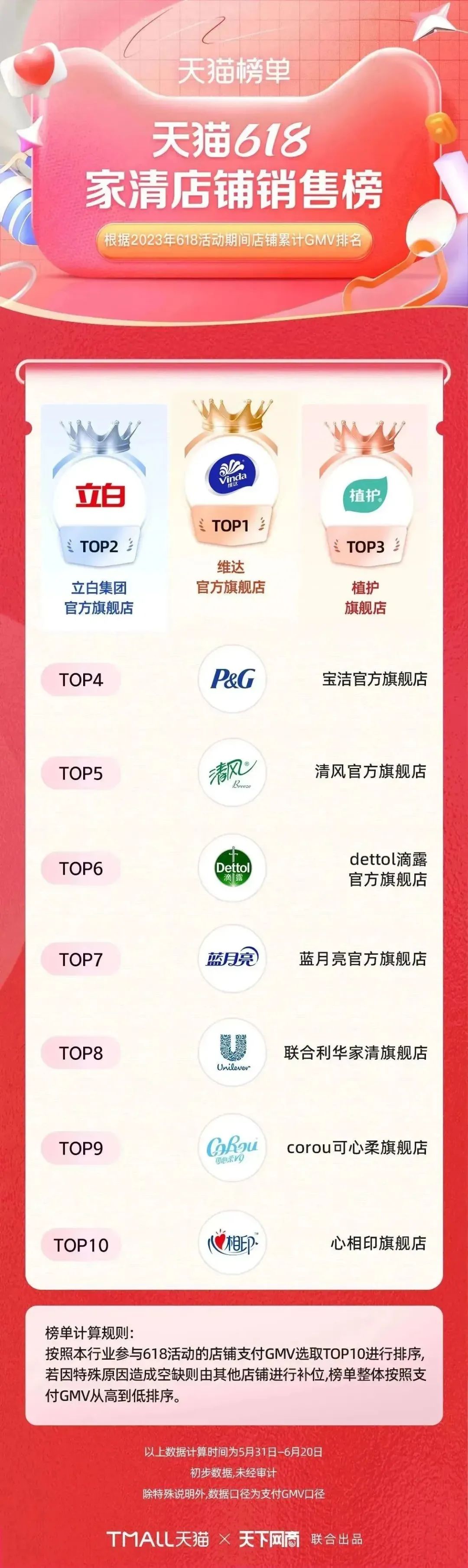 淘宝天猫618305个品牌成交破亿,618淘宝销量排行榜