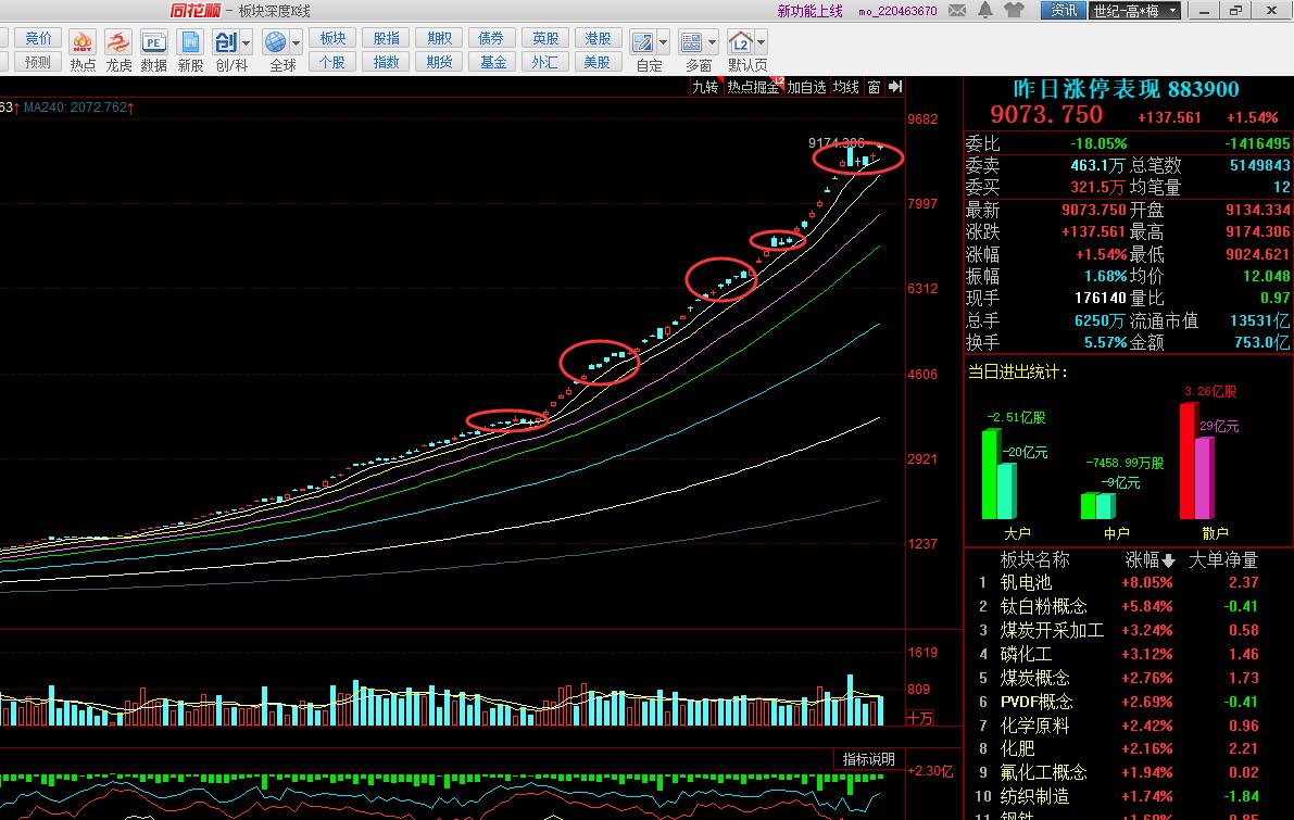 炒股跟随市场的主流,顺势而为波段炒股