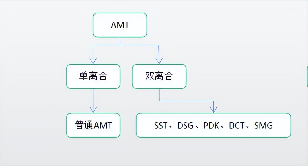 amt变速箱和双离合变速箱哪个好,宝骏730变速箱amt和双离合区别