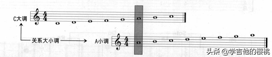 吉他音阶各个调式怎么练习,吉他乐理基础知识入门认识音阶