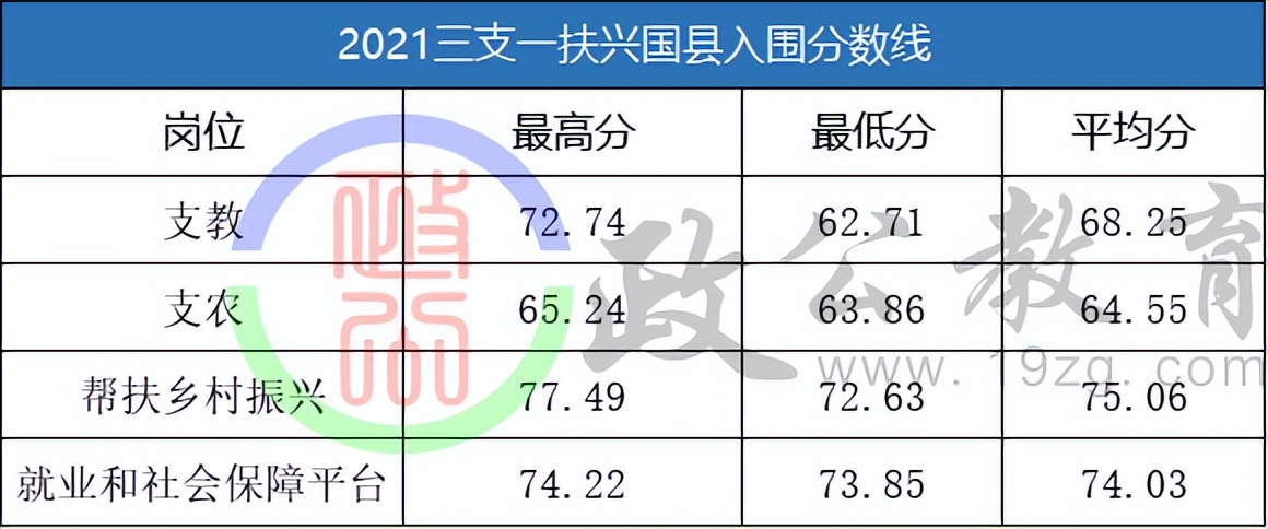 2021年三支一扶赣州录取分数线,赣州2021三支一扶入围分数表
