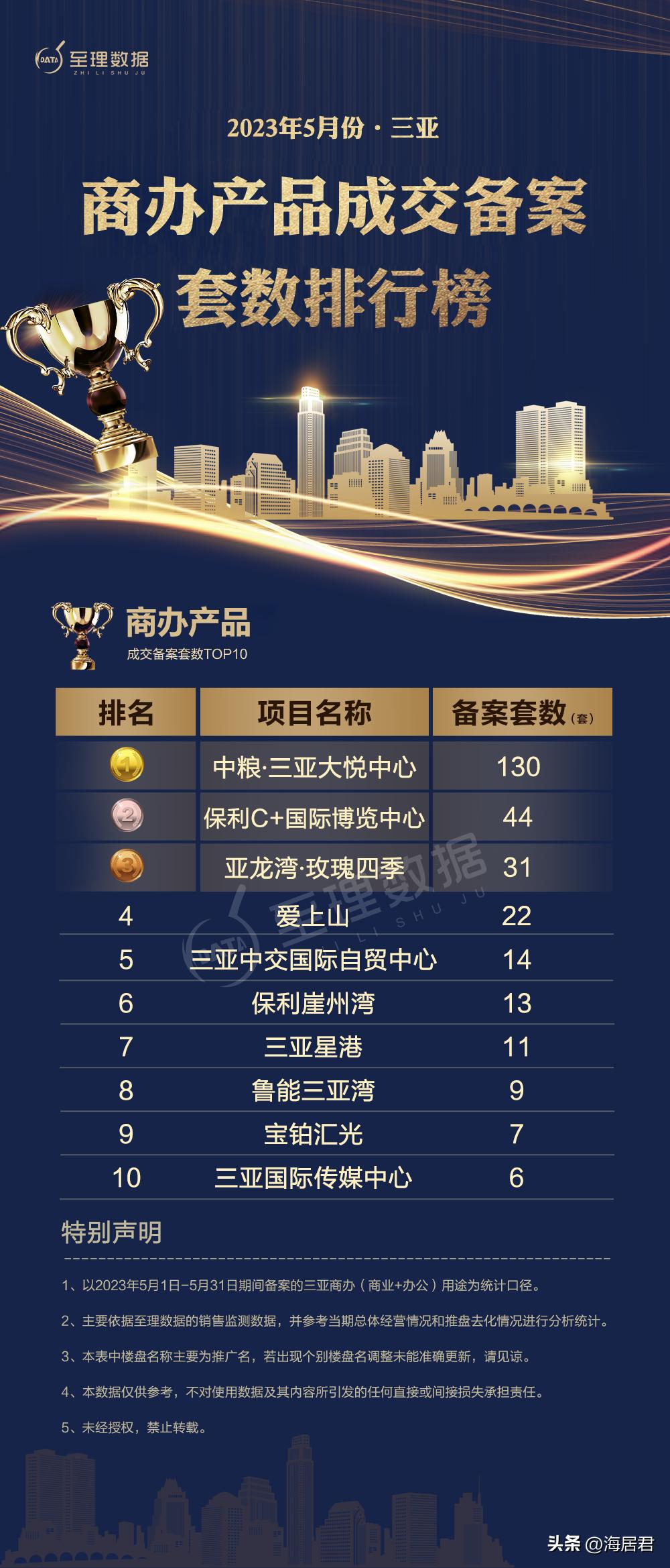 近三年三亚整体市场楼市情况,2020年6月三亚房产成交排名