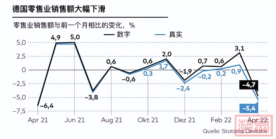 零售额暴跌：德国消费重回廉价折扣模式