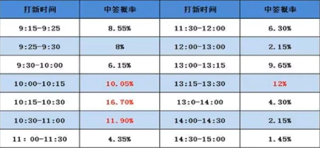 新股中签了不涨怎么操作,打新如何确保首日不炸板