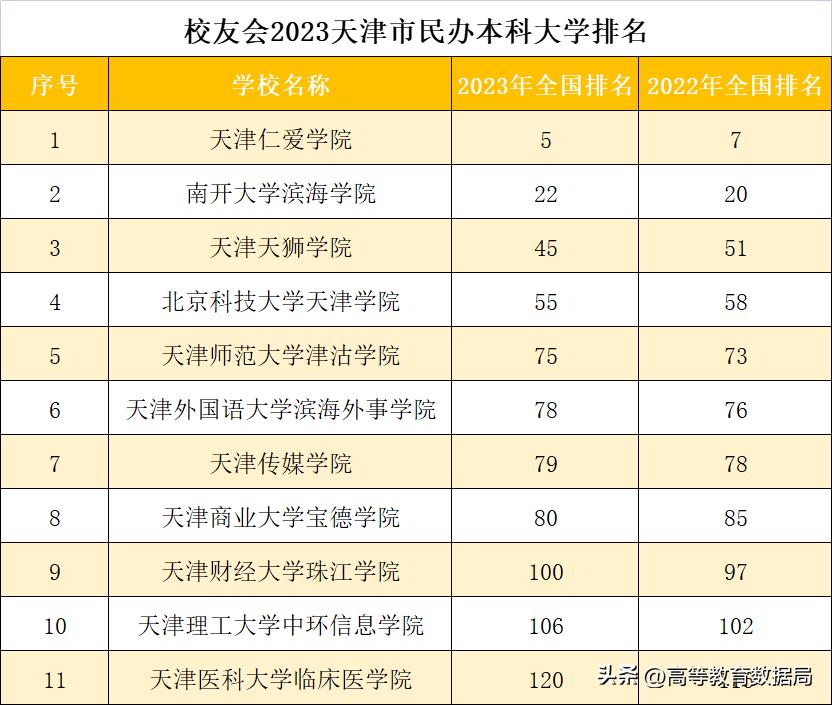 2022年天津一本大学排名前十所,天津市56所普通高等院校名单
