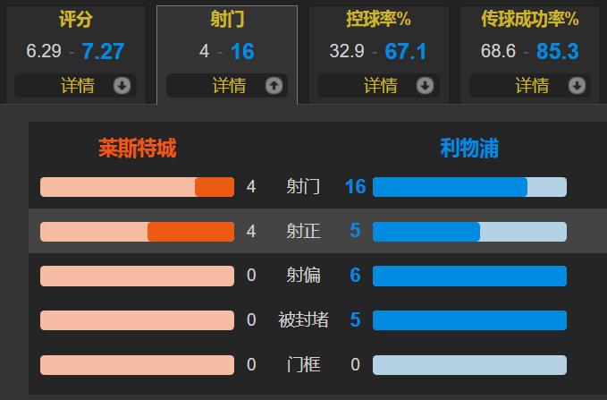 萨拉赫助攻戴帽琼斯双响阿诺德世界波利物浦客场3-0莱斯特城