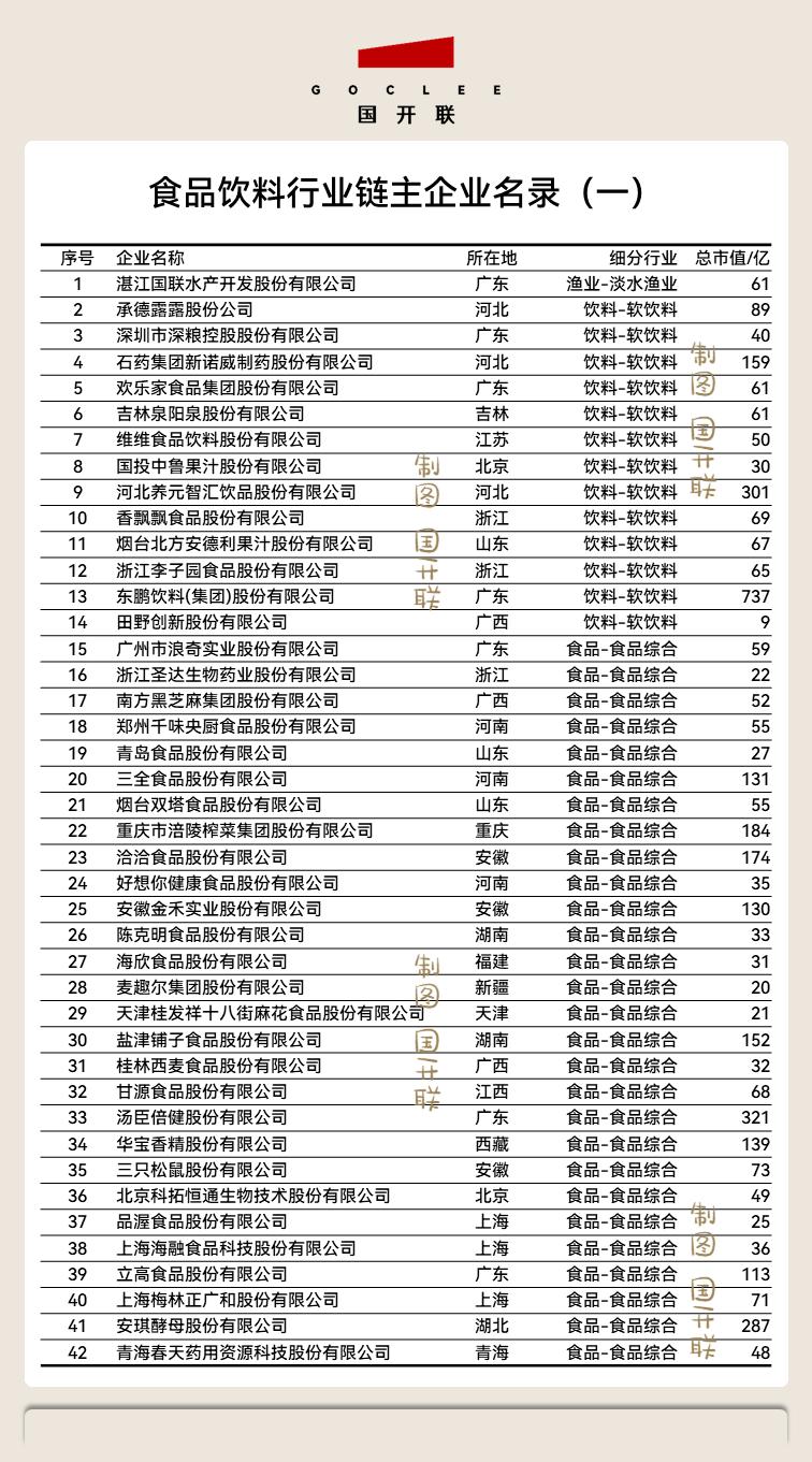 国开联:食品饮料产业链招商,125家链主企业,你的家乡有几席?