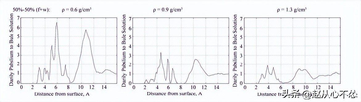 神奇的现象：在水溶剂存在下甲酰胺在TiO2表面上的扩散和浓度效应