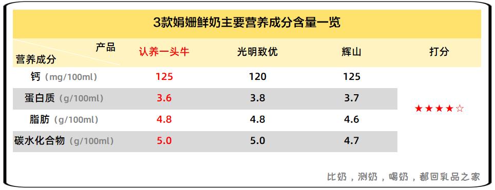 认养一头牛牛奶质量怎么样啊,认养一头牛低温奶甄选