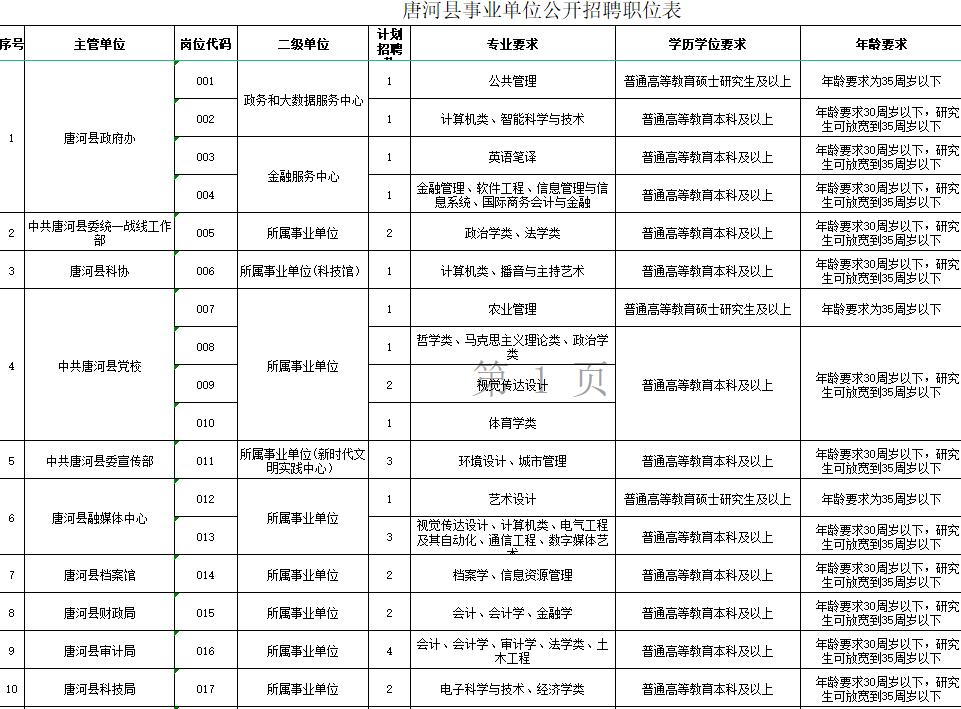 唐河县事业单位招才引智职位表,唐河县事业单位公开招聘实施方案