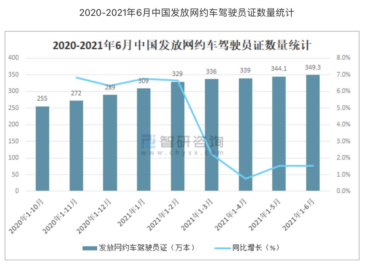 网约车行业价格,网约车行业分析师