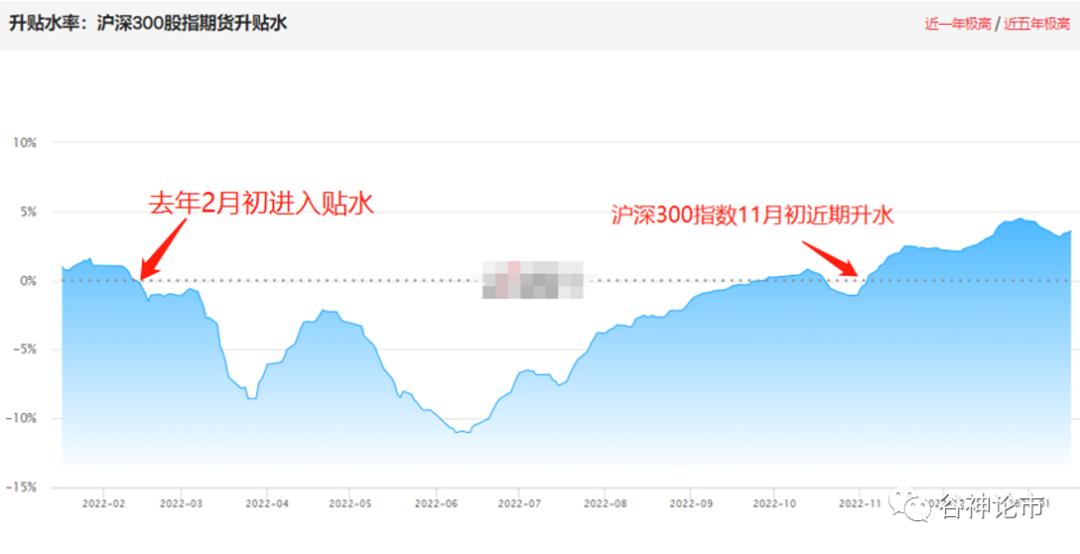 股指期货升水贴水,股指期货对股市的预判
