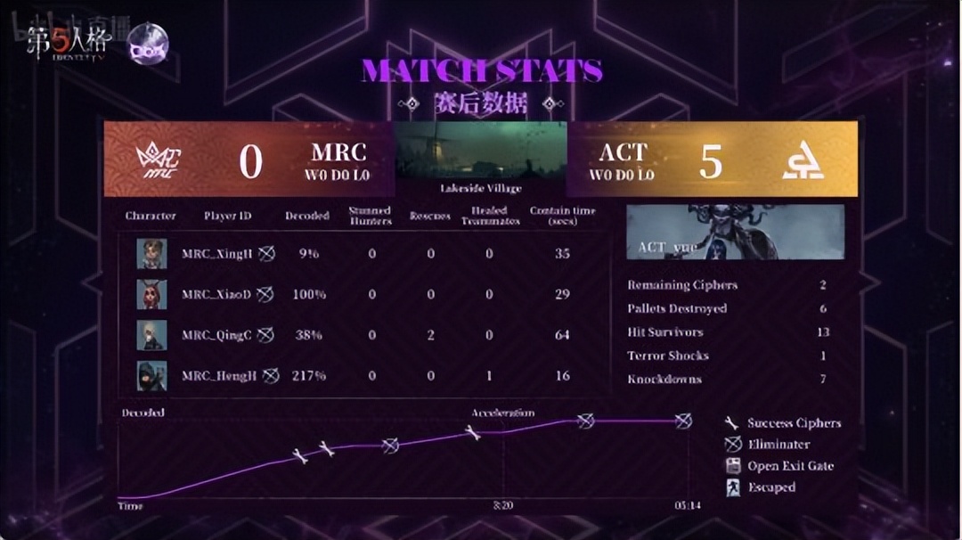 第五人格coa合集,coav总决赛预判第五人格