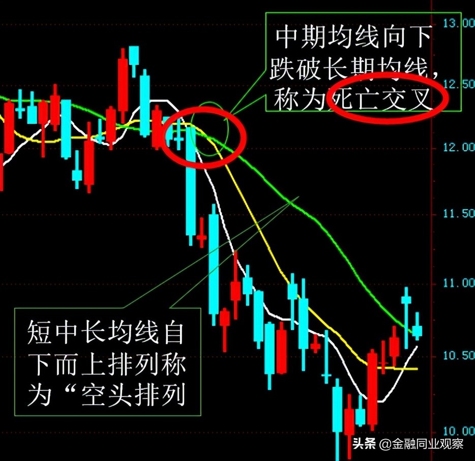 证券投资科普十五：一文带你读懂MA移动平均线和MACD指标