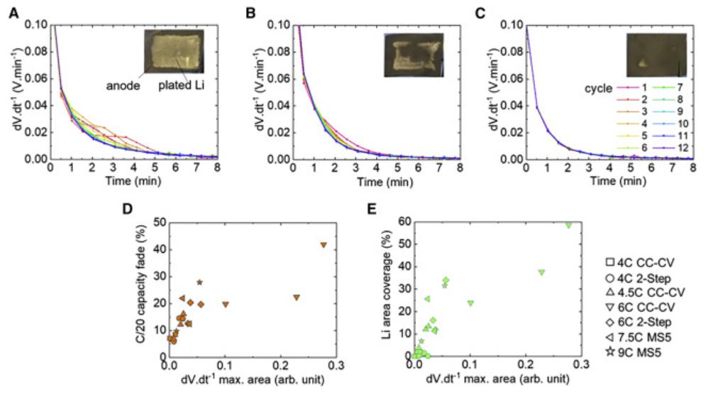 锂电池中锂的嵌入机制,锂电池的锂结晶问题