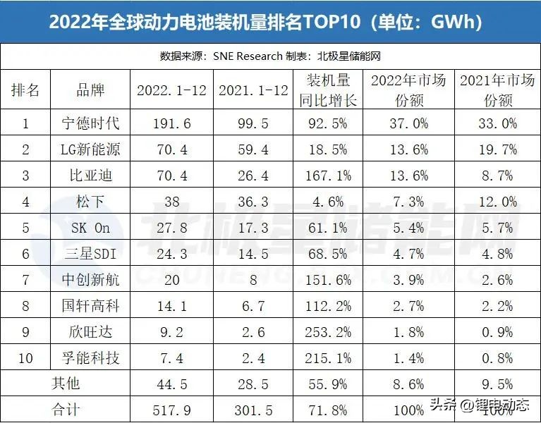 未来中国最大的动力电池公司,中国动力电池最大的企业