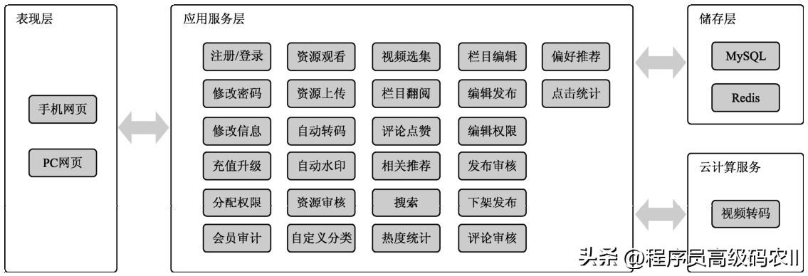 大型网站系统架构设计,大型网站核心架构如何解决