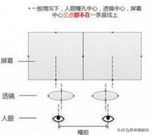 vr技术投影,vr眼镜调瞳距焦距