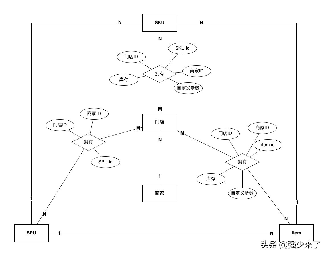 绘制电商订单逻辑流程图,电商grow模型的四个阶段