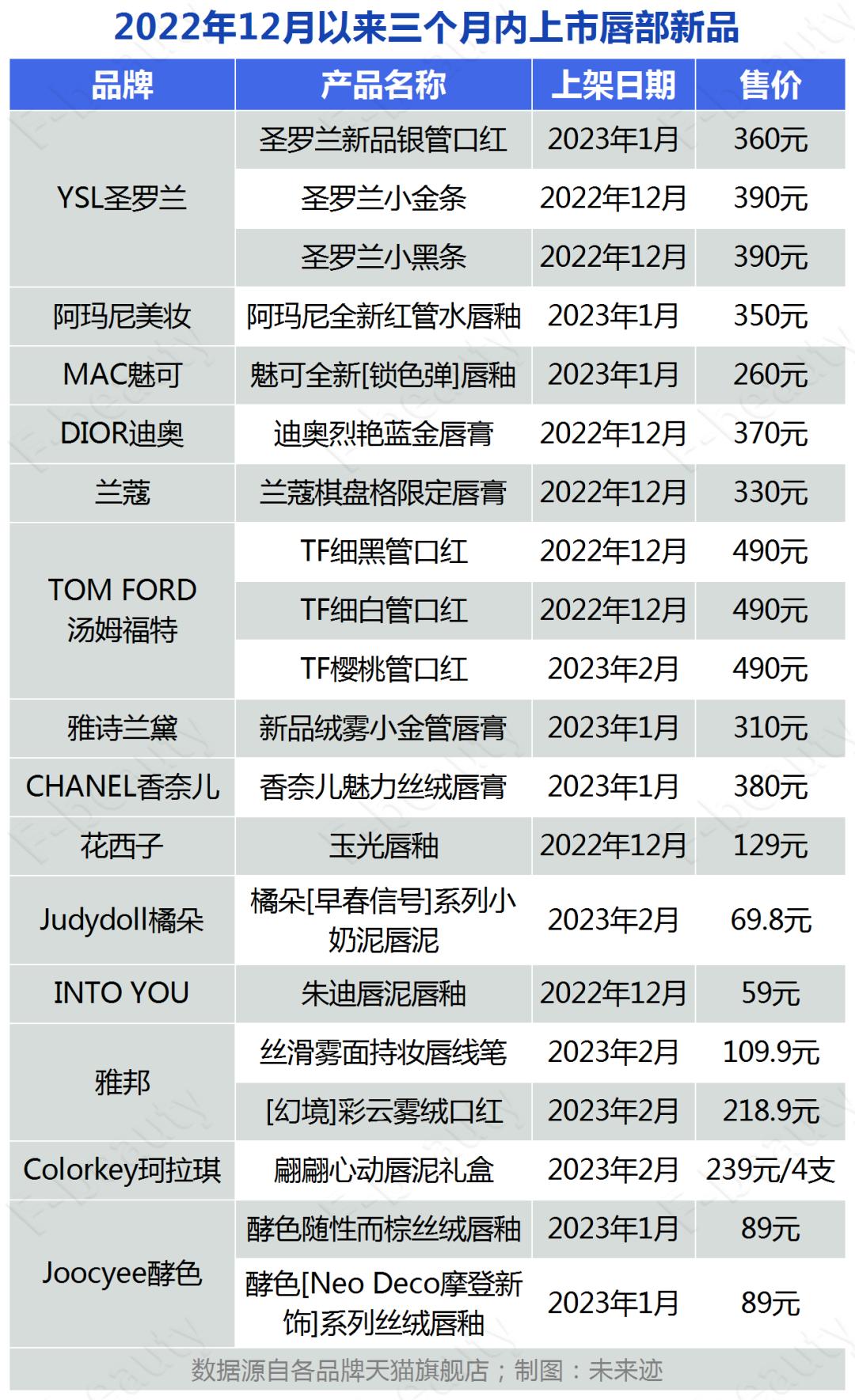 口红加速复苏,有品牌单月业绩涨了10倍