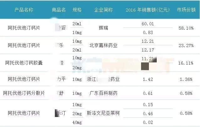 阿托伐他汀进口药和国产药区别,阿托伐他汀多少钱一盒大药