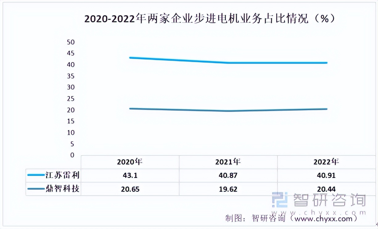 步进电机生产商前景,大功率步进电机竞争格局