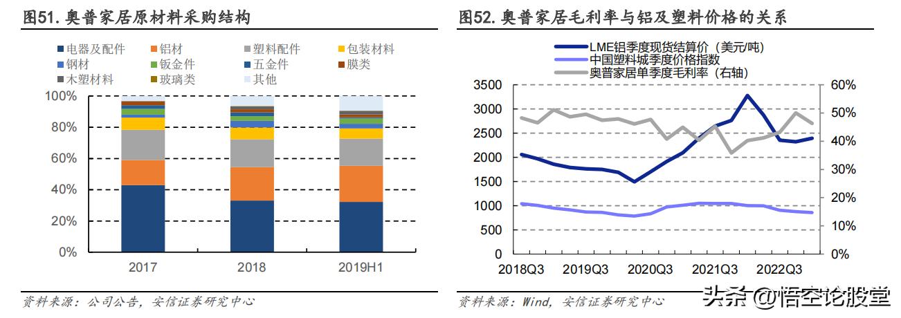603551奥普家居利润率,603551奥普家居高管持股