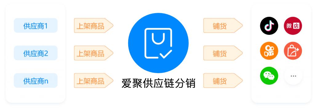 爱聚供应链分销直播私域渠道带货一件代发解决方案