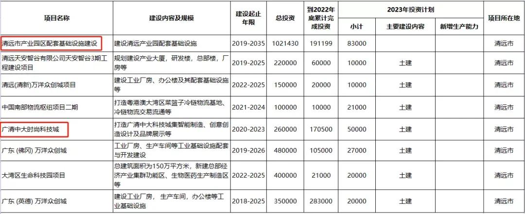 清远市2024重点项目发展,2024年清远市重点项目