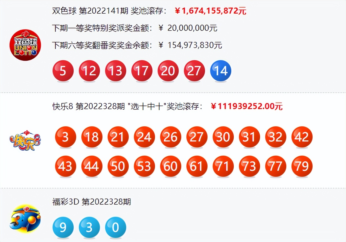 双色球23146期头奖开出注数,双色球21125期开出来了几注二等奖