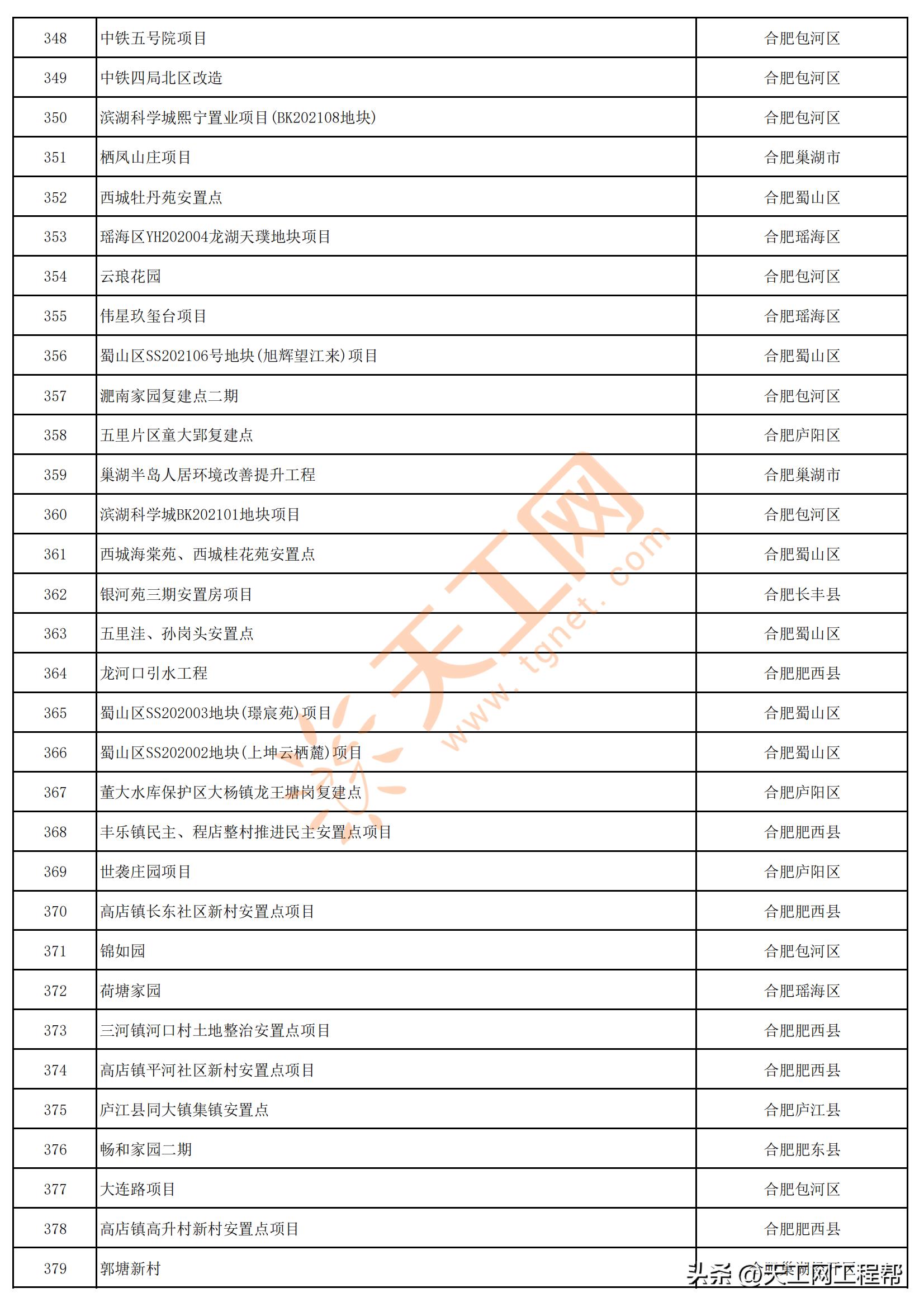 2023年安徽首批重点项目清单,安徽省2023年第三批全省重大项目