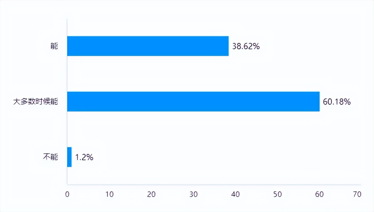 疫情下重庆市合川瑞山中学学生线上学习情况的调查与分析