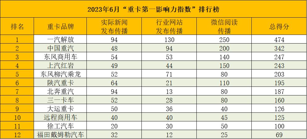 上汽红岩重卡最新消息,解放重卡十大排名