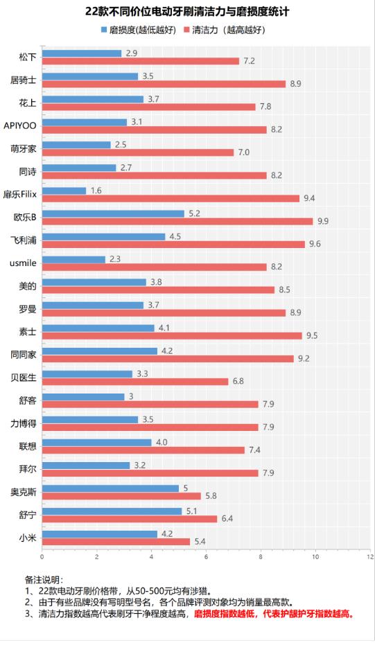 什么样的牙齿应该用电动牙刷,补过牙用电动牙刷的好处和坏处