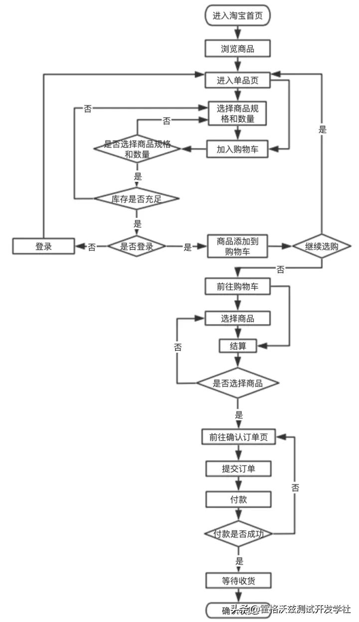 黑盒技术测试用例,黑盒测试常用设计方法